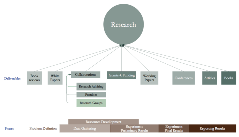 Research is a complex process